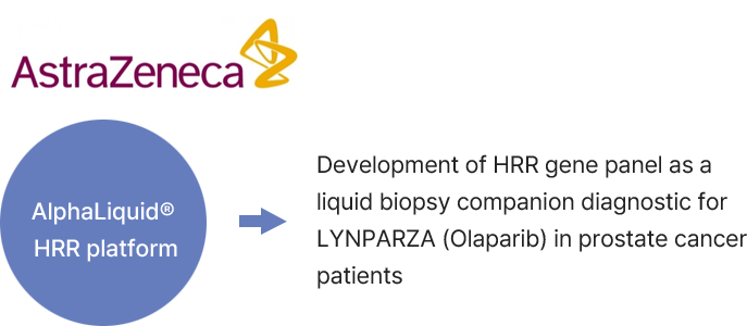 Case 2 – Overseas Client A, AlphaLiquid® HRR platform = Development of HRR gene panel as a liquid biopsy companion diagnostic for LYNPARZA (Olaparib) in prostate cancer patients