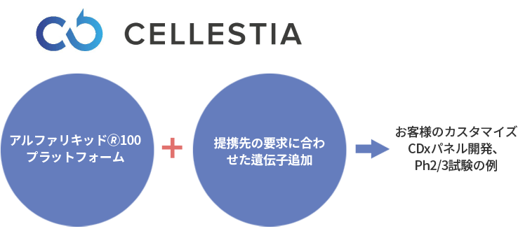 Case 1 – Overseas Client C, AlphaLiquid® 100 Platform + Spike-In of genes requested by client = Customized CDx panel Development for Phase Ⅱ/Ⅲ global trials