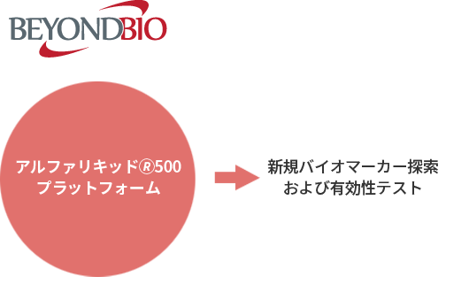 Case 2 - Domestic Client A, AlphaLiquid® 500 Platform = Biomarker discovery and efficacy testing