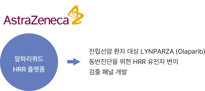바이오파마 솔루션 사례3 – 해외 AstraZeneca사, 알파리퀴드 HRR 플랫폼 = 전립선암 환자 대상 LTNPARZA(Olaparib) 동반진단을 위한 HRR 유전자 변이 검출 패널 개발